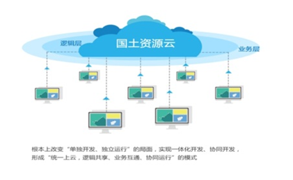 易彩堂app自然资源云平台解决方案